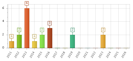 The chart showing 2011 series, 2012 series, 2013 series, 2014 series, 2015 series, 2016 series, 2017 series, 2018 series, 2019 series, 2020 series, 2021 series, 2022 series, 2023 series, 2024 series, 2025 series, 2026 series.