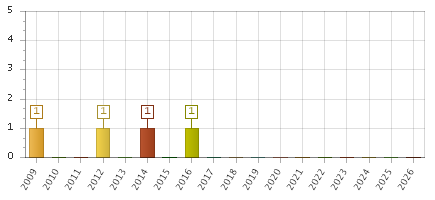 The chart showing 2009 series, 2010 series, 2011 series, 2012 series, 2013 series, 2014 series, 2015 series, 2016 series, 2017 series, 2018 series, 2019 series, 2020 series, 2021 series, 2022 series, 2023 series, 2024 series, 2025 series, 2026 series.