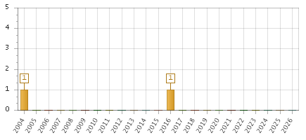 The chart showing 2004 series, 2005 series, 2006 series, 2007 series, 2008 series, 2009 series, 2010 series, 2011 series, 2012 series, 2013 series, 2014 series, 2015 series, 2016 series, 2017 series, 2018 series, 2019 series, 2020 series, 2021 series, 2022 series, 2023 series, 2024 series, 2025 series, 2026 series.