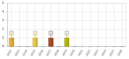 The chart showing 2012 series, 2013 series, 2014 series, 2015 series, 2016 series, 2017 series, 2018 series, 2019 series, 2020 series, 2021 series, 2022 series, 2023 series, 2024 series, 2025 series, 2026 series.
