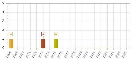 The chart showing 2008 series, 2009 series, 2010 series, 2011 series, 2012 series, 2013 series, 2014 series, 2015 series, 2016 series, 2017 series, 2018 series, 2019 series, 2020 series, 2021 series, 2022 series, 2023 series, 2024 series, 2025 series, 2026 series.