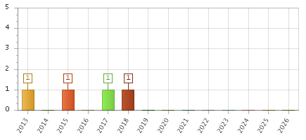 The chart showing 2013 series, 2014 series, 2015 series, 2016 series, 2017 series, 2018 series, 2019 series, 2020 series, 2021 series, 2022 series, 2023 series, 2024 series, 2025 series, 2026 series.