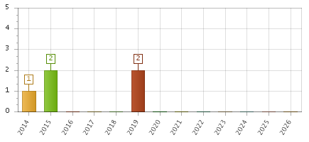 The chart showing 2014 series, 2015 series, 2016 series, 2017 series, 2018 series, 2019 series, 2020 series, 2021 series, 2022 series, 2023 series, 2024 series, 2025 series, 2026 series.
