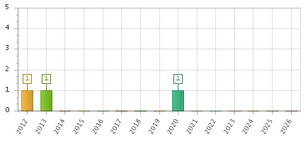 The chart showing 2012 series, 2013 series, 2014 series, 2015 series, 2016 series, 2017 series, 2018 series, 2019 series, 2020 series, 2021 series, 2022 series, 2023 series, 2024 series, 2025 series, 2026 series.
