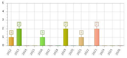 The chart showing 2012 series, 2013 series, 2014 series, 2015 series, 2016 series, 2017 series, 2018 series, 2019 series, 2020 series, 2021 series, 2022 series, 2023 series, 2024 series, 2025 series, 2026 series.
