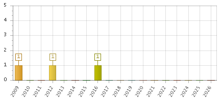 The chart showing 2009 series, 2010 series, 2011 series, 2012 series, 2013 series, 2014 series, 2015 series, 2016 series, 2017 series, 2018 series, 2019 series, 2020 series, 2021 series, 2022 series, 2023 series, 2024 series, 2025 series, 2026 series.