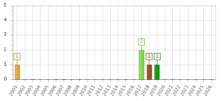 The chart showing 2001 series, 2002 series, 2003 series, 2004 series, 2005 series, 2006 series, 2007 series, 2008 series, 2009 series, 2010 series, 2011 series, 2012 series, 2013 series, 2014 series, 2015 series, 2016 series, 2017 series, 2018 series, 2019 series, 2020 series, 2021 series, 2022 series, 2023 series, 2024 series, 2025 series, 2026 series.