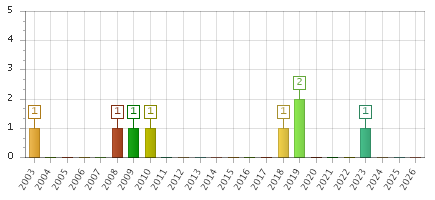 The chart showing 2003 series, 2004 series, 2005 series, 2006 series, 2007 series, 2008 series, 2009 series, 2010 series, 2011 series, 2012 series, 2013 series, 2014 series, 2015 series, 2016 series, 2017 series, 2018 series, 2019 series, 2020 series, 2021 series, 2022 series, 2023 series, 2024 series, 2025 series, 2026 series.