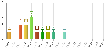 The chart showing 2009 series, 2010 series, 2011 series, 2012 series, 2013 series, 2014 series, 2015 series, 2016 series, 2017 series, 2018 series, 2019 series, 2020 series, 2021 series, 2022 series, 2023 series, 2024 series, 2025 series, 2026 series.