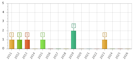 The chart showing 2011 series, 2012 series, 2013 series, 2014 series, 2015 series, 2016 series, 2017 series, 2018 series, 2019 series, 2020 series, 2021 series, 2022 series, 2023 series, 2024 series, 2025 series, 2026 series.