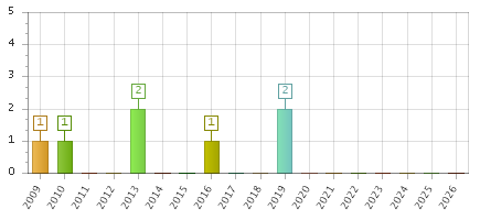 The chart showing 2009 series, 2010 series, 2011 series, 2012 series, 2013 series, 2014 series, 2015 series, 2016 series, 2017 series, 2018 series, 2019 series, 2020 series, 2021 series, 2022 series, 2023 series, 2024 series, 2025 series, 2026 series.