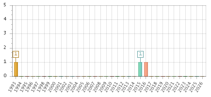 The chart showing 1993 series, 1994 series, 1995 series, 1996 series, 1997 series, 1998 series, 1999 series, 2000 series, 2001 series, 2002 series, 2003 series, 2004 series, 2005 series, 2006 series, 2007 series, 2008 series, 2009 series, 2010 series, 2011 series, 2012 series, 2013 series, 2014 series, 2015 series, 2016 series, 2017 series, 2018 series, 2019 series, 2020 series, 2021 series, 2022 series, 2023 series, 2024 series, 2025 series, 2026 series.