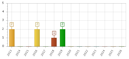 The chart showing 2013 series, 2014 series, 2015 series, 2016 series, 2017 series, 2018 series, 2019 series, 2020 series, 2021 series, 2022 series, 2023 series, 2024 series, 2025 series, 2026 series.