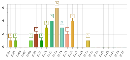 The chart showing 2004 series, 2005 series, 2006 series, 2007 series, 2008 series, 2009 series, 2010 series, 2011 series, 2012 series, 2013 series, 2014 series, 2015 series, 2016 series, 2017 series, 2018 series, 2019 series, 2020 series, 2021 series, 2022 series, 2023 series, 2024 series, 2025 series, 2026 series.
