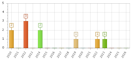 The chart showing 2010 series, 2011 series, 2012 series, 2013 series, 2014 series, 2015 series, 2016 series, 2017 series, 2018 series, 2019 series, 2020 series, 2021 series, 2022 series, 2023 series, 2024 series, 2025 series, 2026 series.