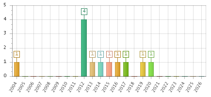 The chart showing 2004 series, 2005 series, 2006 series, 2007 series, 2008 series, 2009 series, 2010 series, 2011 series, 2012 series, 2013 series, 2014 series, 2015 series, 2016 series, 2017 series, 2018 series, 2019 series, 2020 series, 2021 series, 2022 series, 2023 series, 2024 series, 2025 series, 2026 series.