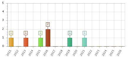 The chart showing 2011 series, 2012 series, 2013 series, 2014 series, 2015 series, 2016 series, 2017 series, 2018 series, 2019 series, 2020 series, 2021 series, 2022 series, 2023 series, 2024 series, 2025 series, 2026 series.