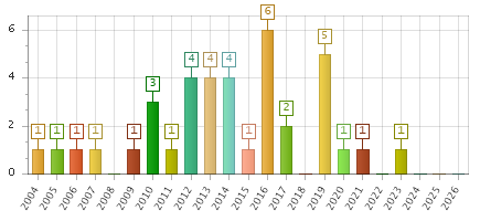 The chart showing 2004 series, 2005 series, 2006 series, 2007 series, 2008 series, 2009 series, 2010 series, 2011 series, 2012 series, 2013 series, 2014 series, 2015 series, 2016 series, 2017 series, 2018 series, 2019 series, 2020 series, 2021 series, 2022 series, 2023 series, 2024 series, 2025 series, 2026 series.