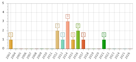 The chart showing 2003 series, 2004 series, 2005 series, 2006 series, 2007 series, 2008 series, 2009 series, 2010 series, 2011 series, 2012 series, 2013 series, 2014 series, 2015 series, 2016 series, 2017 series, 2018 series, 2019 series, 2020 series, 2021 series, 2022 series, 2023 series, 2024 series, 2025 series, 2026 series.