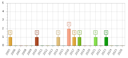 The chart showing 2005 series, 2006 series, 2007 series, 2008 series, 2009 series, 2010 series, 2011 series, 2012 series, 2013 series, 2014 series, 2015 series, 2016 series, 2017 series, 2018 series, 2019 series, 2020 series, 2021 series, 2022 series, 2023 series, 2024 series, 2025 series, 2026 series.