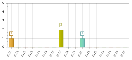 The chart showing 2010 series, 2011 series, 2012 series, 2013 series, 2014 series, 2015 series, 2016 series, 2017 series, 2018 series, 2019 series, 2020 series, 2021 series, 2022 series, 2023 series, 2024 series, 2025 series, 2026 series.