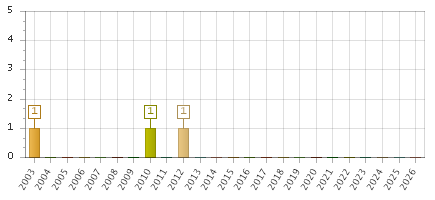 The chart showing 2003 series, 2004 series, 2005 series, 2006 series, 2007 series, 2008 series, 2009 series, 2010 series, 2011 series, 2012 series, 2013 series, 2014 series, 2015 series, 2016 series, 2017 series, 2018 series, 2019 series, 2020 series, 2021 series, 2022 series, 2023 series, 2024 series, 2025 series, 2026 series.