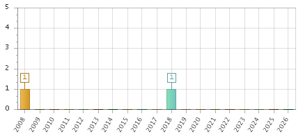 The chart showing 2008 series, 2009 series, 2010 series, 2011 series, 2012 series, 2013 series, 2014 series, 2015 series, 2016 series, 2017 series, 2018 series, 2019 series, 2020 series, 2021 series, 2022 series, 2023 series, 2024 series, 2025 series, 2026 series.