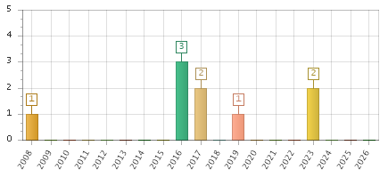 The chart showing 2008 series, 2009 series, 2010 series, 2011 series, 2012 series, 2013 series, 2014 series, 2015 series, 2016 series, 2017 series, 2018 series, 2019 series, 2020 series, 2021 series, 2022 series, 2023 series, 2024 series, 2025 series, 2026 series.