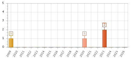 The chart showing 2009 series, 2010 series, 2011 series, 2012 series, 2013 series, 2014 series, 2015 series, 2016 series, 2017 series, 2018 series, 2019 series, 2020 series, 2021 series, 2022 series, 2023 series, 2024 series, 2025 series, 2026 series.