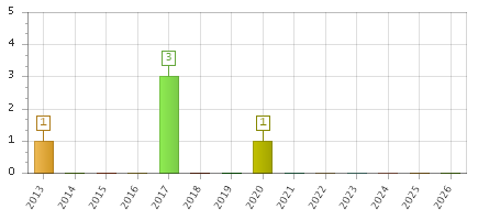 The chart showing 2013 series, 2014 series, 2015 series, 2016 series, 2017 series, 2018 series, 2019 series, 2020 series, 2021 series, 2022 series, 2023 series, 2024 series, 2025 series, 2026 series.