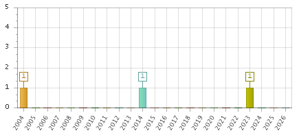The chart showing 2004 series, 2005 series, 2006 series, 2007 series, 2008 series, 2009 series, 2010 series, 2011 series, 2012 series, 2013 series, 2014 series, 2015 series, 2016 series, 2017 series, 2018 series, 2019 series, 2020 series, 2021 series, 2022 series, 2023 series, 2024 series, 2025 series, 2026 series.