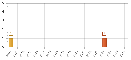 The chart showing 2009 series, 2010 series, 2011 series, 2012 series, 2013 series, 2014 series, 2015 series, 2016 series, 2017 series, 2018 series, 2019 series, 2020 series, 2021 series, 2022 series, 2023 series, 2024 series, 2025 series, 2026 series.