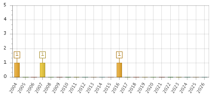 The chart showing 2004 series, 2005 series, 2006 series, 2007 series, 2008 series, 2009 series, 2010 series, 2011 series, 2012 series, 2013 series, 2014 series, 2015 series, 2016 series, 2017 series, 2018 series, 2019 series, 2020 series, 2021 series, 2022 series, 2023 series, 2024 series, 2025 series, 2026 series.