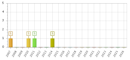 The chart showing 2007 series, 2008 series, 2009 series, 2010 series, 2011 series, 2012 series, 2013 series, 2014 series, 2015 series, 2016 series, 2017 series, 2018 series, 2019 series, 2020 series, 2021 series, 2022 series, 2023 series, 2024 series, 2025 series, 2026 series.