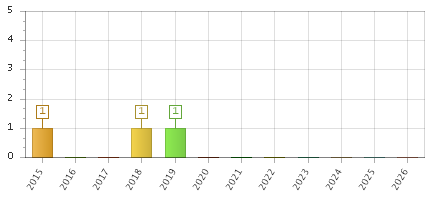 The chart showing 2015 series, 2016 series, 2017 series, 2018 series, 2019 series, 2020 series, 2021 series, 2022 series, 2023 series, 2024 series, 2025 series, 2026 series.