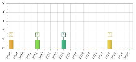 The chart showing 2008 series, 2009 series, 2010 series, 2011 series, 2012 series, 2013 series, 2014 series, 2015 series, 2016 series, 2017 series, 2018 series, 2019 series, 2020 series, 2021 series, 2022 series, 2023 series, 2024 series, 2025 series, 2026 series.