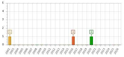 The chart showing 2002 series, 2003 series, 2004 series, 2005 series, 2006 series, 2007 series, 2008 series, 2009 series, 2010 series, 2011 series, 2012 series, 2013 series, 2014 series, 2015 series, 2016 series, 2017 series, 2018 series, 2019 series, 2020 series, 2021 series, 2022 series, 2023 series, 2024 series, 2025 series, 2026 series.