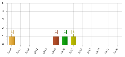 The chart showing 2014 series, 2015 series, 2016 series, 2017 series, 2018 series, 2019 series, 2020 series, 2021 series, 2022 series, 2023 series, 2024 series, 2025 series, 2026 series.
