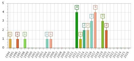 The chart showing 1994 series, 1995 series, 1996 series, 1997 series, 1998 series, 1999 series, 2000 series, 2001 series, 2002 series, 2003 series, 2004 series, 2005 series, 2006 series, 2007 series, 2008 series, 2009 series, 2010 series, 2011 series, 2012 series, 2013 series, 2014 series, 2015 series, 2016 series, 2017 series, 2018 series, 2019 series, 2020 series, 2021 series, 2022 series, 2023 series, 2024 series, 2025 series, 2026 series.