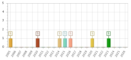 The chart showing 2005 series, 2006 series, 2007 series, 2008 series, 2009 series, 2010 series, 2011 series, 2012 series, 2013 series, 2014 series, 2015 series, 2016 series, 2017 series, 2018 series, 2019 series, 2020 series, 2021 series, 2022 series, 2023 series, 2024 series, 2025 series, 2026 series.