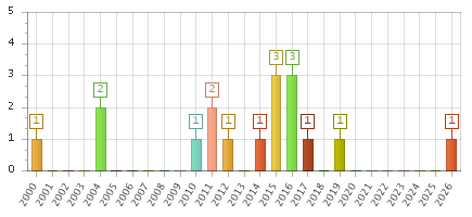 The chart showing 2000 series, 2001 series, 2002 series, 2003 series, 2004 series, 2005 series, 2006 series, 2007 series, 2008 series, 2009 series, 2010 series, 2011 series, 2012 series, 2013 series, 2014 series, 2015 series, 2016 series, 2017 series, 2018 series, 2019 series, 2020 series, 2021 series, 2022 series, 2023 series, 2024 series, 2025 series, 2026 series.