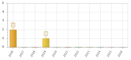 The chart showing 2016 series, 2017 series, 2018 series, 2019 series, 2020 series, 2021 series, 2022 series, 2023 series, 2024 series, 2025 series, 2026 series.