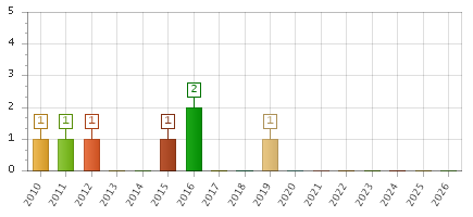 The chart showing 2010 series, 2011 series, 2012 series, 2013 series, 2014 series, 2015 series, 2016 series, 2017 series, 2018 series, 2019 series, 2020 series, 2021 series, 2022 series, 2023 series, 2024 series, 2025 series, 2026 series.