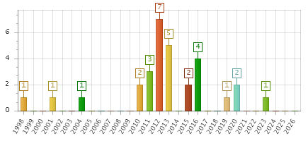 The chart showing 1998 series, 1999 series, 2000 series, 2001 series, 2002 series, 2003 series, 2004 series, 2005 series, 2006 series, 2007 series, 2008 series, 2009 series, 2010 series, 2011 series, 2012 series, 2013 series, 2014 series, 2015 series, 2016 series, 2017 series, 2018 series, 2019 series, 2020 series, 2021 series, 2022 series, 2023 series, 2024 series, 2025 series, 2026 series.