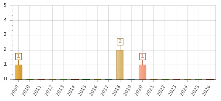The chart showing 2009 series, 2010 series, 2011 series, 2012 series, 2013 series, 2014 series, 2015 series, 2016 series, 2017 series, 2018 series, 2019 series, 2020 series, 2021 series, 2022 series, 2023 series, 2024 series, 2025 series, 2026 series.