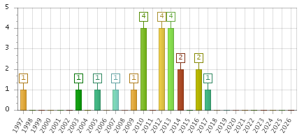 The chart showing 1997 series, 1998 series, 1999 series, 2000 series, 2001 series, 2002 series, 2003 series, 2004 series, 2005 series, 2006 series, 2007 series, 2008 series, 2009 series, 2010 series, 2011 series, 2012 series, 2013 series, 2014 series, 2015 series, 2016 series, 2017 series, 2018 series, 2019 series, 2020 series, 2021 series, 2022 series, 2023 series, 2024 series, 2025 series, 2026 series.