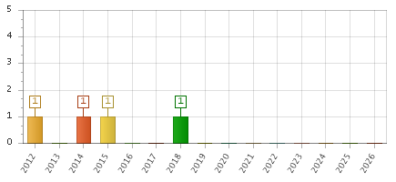 The chart showing 2012 series, 2013 series, 2014 series, 2015 series, 2016 series, 2017 series, 2018 series, 2019 series, 2020 series, 2021 series, 2022 series, 2023 series, 2024 series, 2025 series, 2026 series.