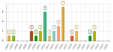 The chart showing 2004 series, 2005 series, 2006 series, 2007 series, 2008 series, 2009 series, 2010 series, 2011 series, 2012 series, 2013 series, 2014 series, 2015 series, 2016 series, 2017 series, 2018 series, 2019 series, 2020 series, 2021 series, 2022 series, 2023 series, 2024 series, 2025 series, 2026 series.