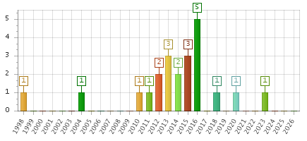 The chart showing 1998 series, 1999 series, 2000 series, 2001 series, 2002 series, 2003 series, 2004 series, 2005 series, 2006 series, 2007 series, 2008 series, 2009 series, 2010 series, 2011 series, 2012 series, 2013 series, 2014 series, 2015 series, 2016 series, 2017 series, 2018 series, 2019 series, 2020 series, 2021 series, 2022 series, 2023 series, 2024 series, 2025 series, 2026 series.