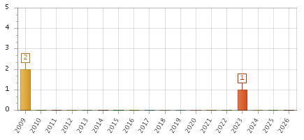 The chart showing 2009 series, 2010 series, 2011 series, 2012 series, 2013 series, 2014 series, 2015 series, 2016 series, 2017 series, 2018 series, 2019 series, 2020 series, 2021 series, 2022 series, 2023 series, 2024 series, 2025 series, 2026 series.